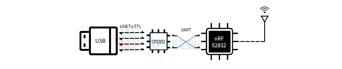 Der nRF52832 Sniffer RF-DG-32A verwendet die Chips CP2102 und nRF52832