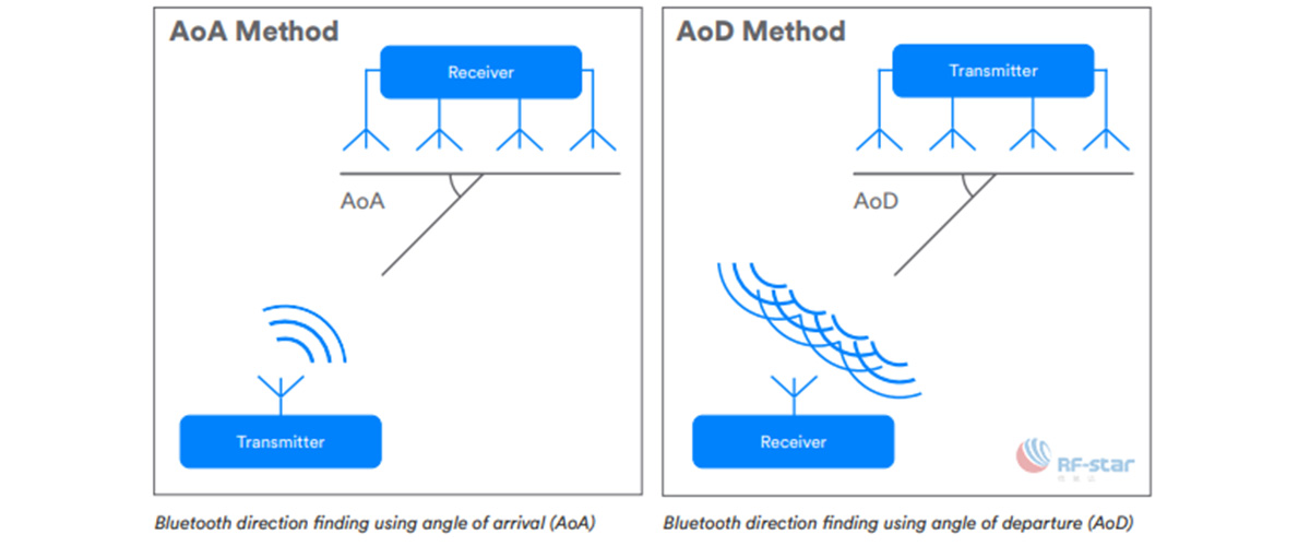 Bluetooth-Peilung mittels AoA und AoD