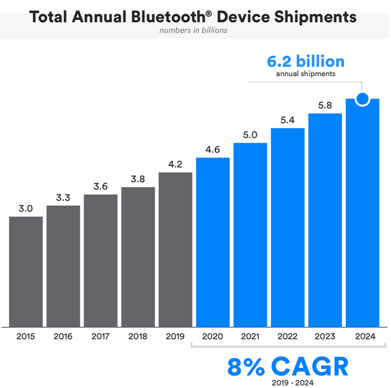 Gesamte jährliche Auslieferungen von Bluetooth-Geräten