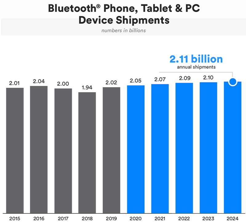 Versand von Bluetooth-Telefonen, Tablets und PC-Geräten