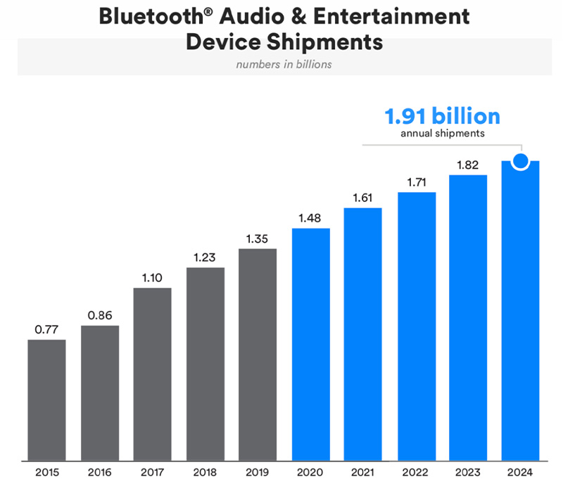Lieferungen von Bluetooth-Audio-Entertainment-Geräten