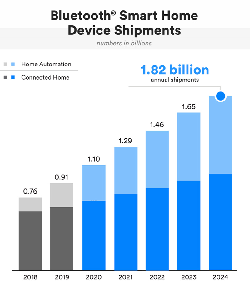 Lieferungen von Bluetooth-Smart-Home-Geräten
