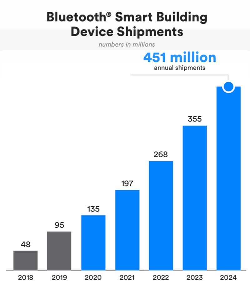 Lieferungen von Bluetooth-Smart-Building-Geräten
