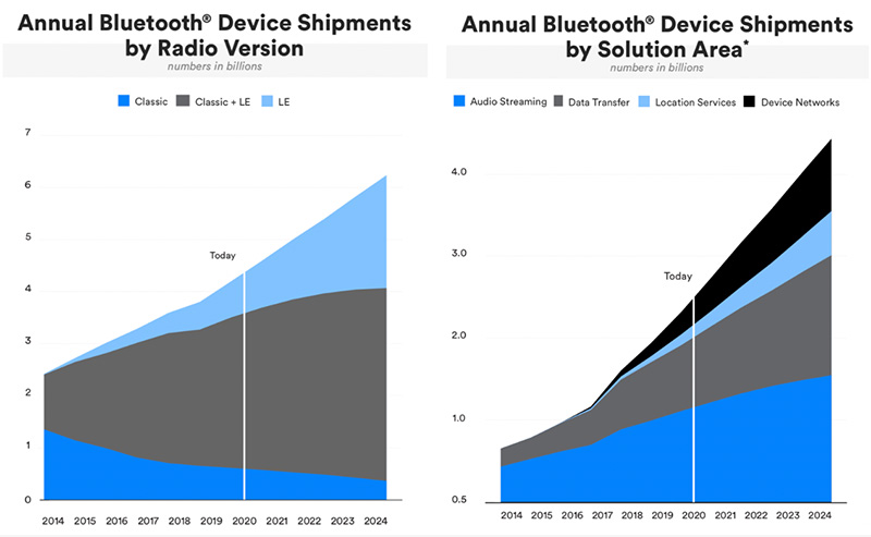 Jährliche Auslieferungen von Bluetooth-Geräten nach Funkversion und Lösungsbereich