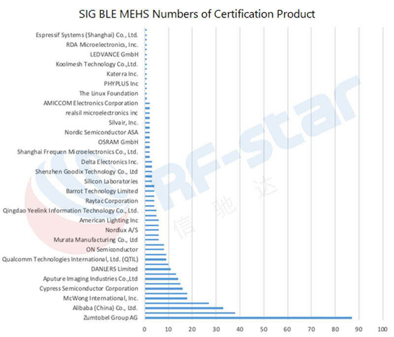 SIG BLE MESH Nummern des Zertifizierungsprodukts