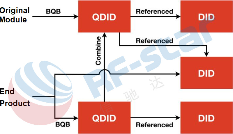 BQB-Zertifizierungsverfahren