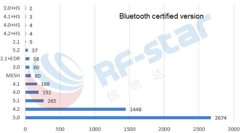 Die drei wichtigsten Authentifizierungsversionen waren Bluetooth 5.0, Bluetooth 4.2 und Bluetooth 5.1