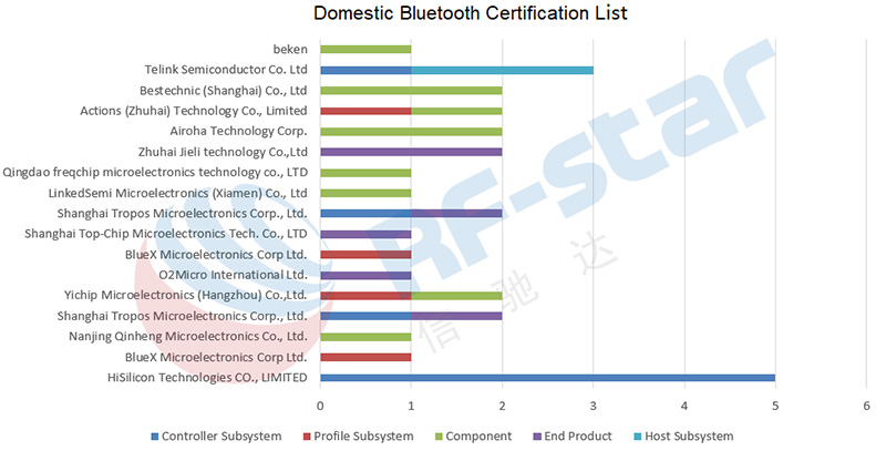 Inländische Bluetooth-Zertifizierungsliste