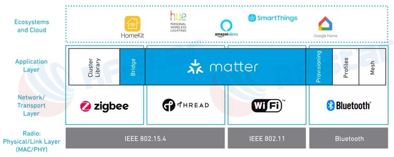 Matter unterstützt Wi-Fi, Thread, ZigBee und Bluetooth