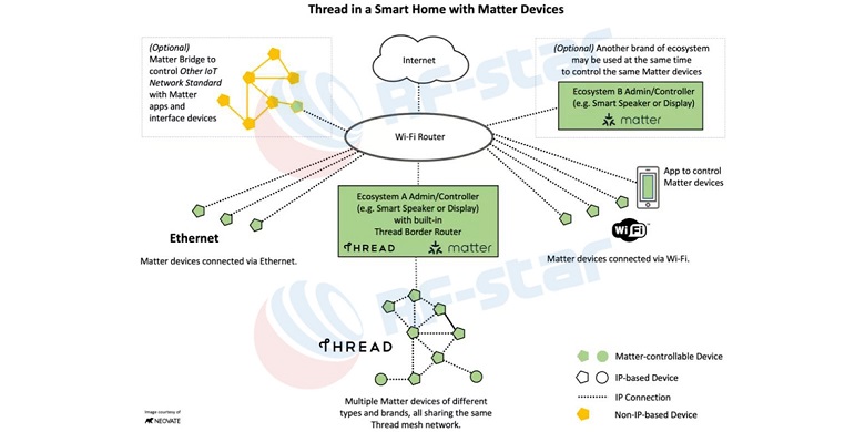 Richten Sie mit Matter Devices ein Smart Home ein