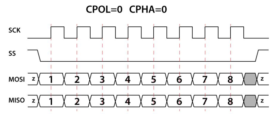 Abbildung 5. CPOL=0, CPHA=0