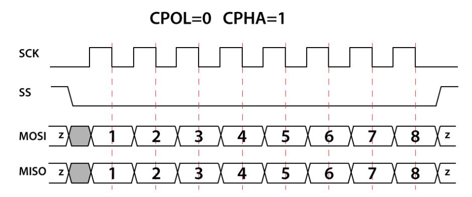 Abbildung 6. CPOL=0, CPHA=1