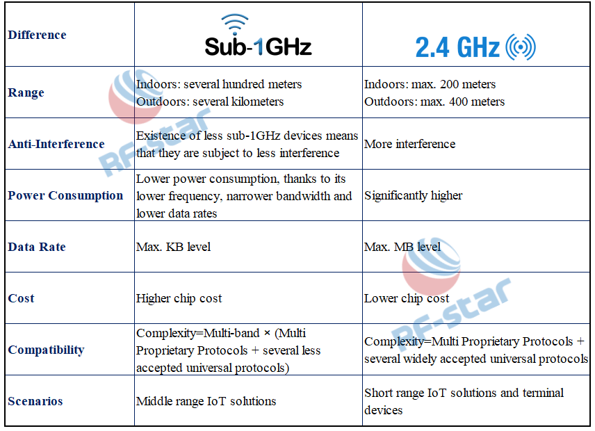 Vergleich von Sub-1GHz vs. 2,4GHz mit 7 Unterschieden