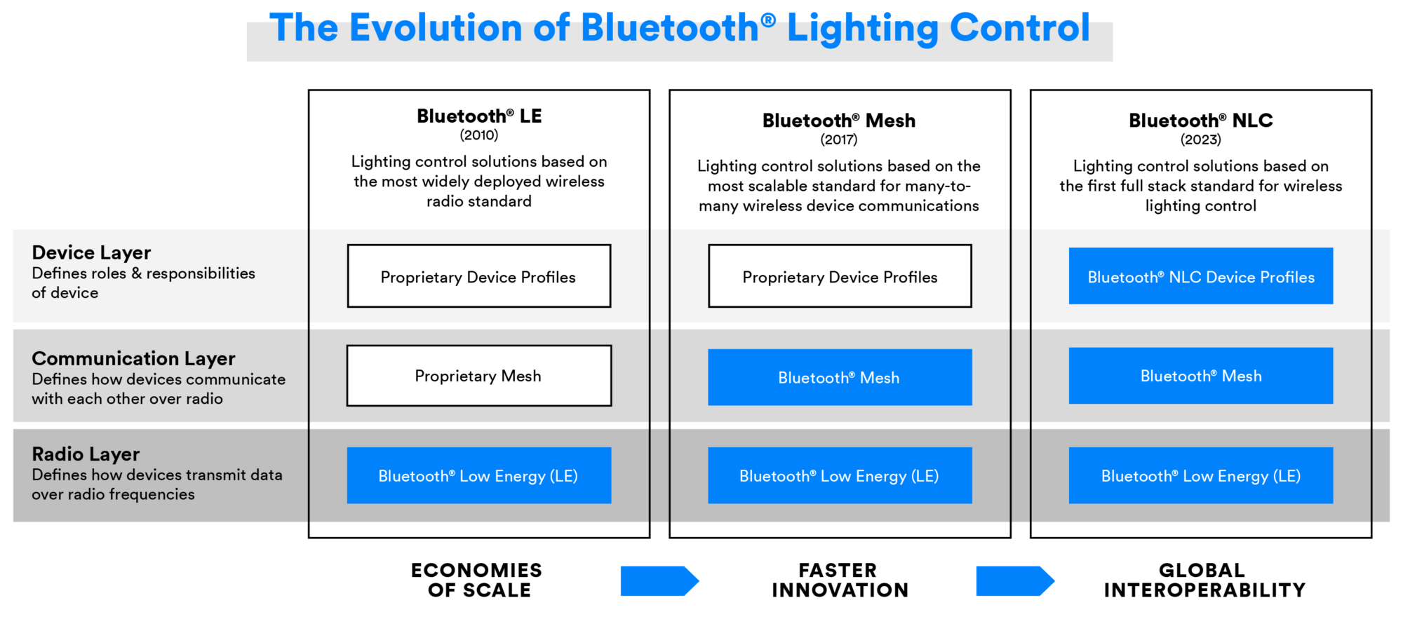 Weiterentwicklung der Bluetooth-Beleuchtungssteuerung