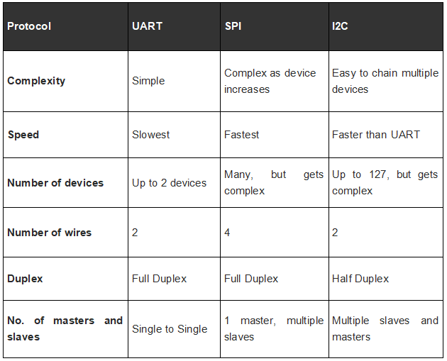 Vergleich der UART-, SPI- und I2C-, SPI-Kommunikation