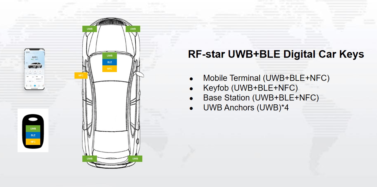 Blockdiagramm der digitalen UWB+BLE-Schlüssel von RF-Star