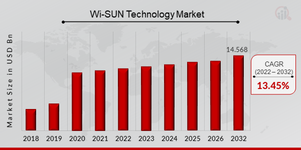 Marktgröße für Wi-SUN-Technologie, 2023-2032