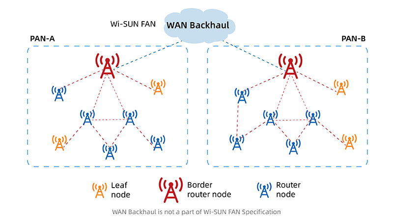 Wi-SUN Mesh-Netzwerktopologie