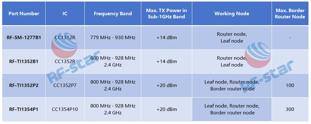 Die Wi-SUN-Module von RF-star unterstützen Border Router Node, Router Node und Leaf Node.