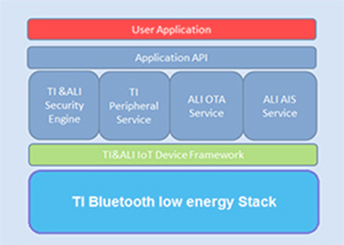 RFSTAR CC2640R2F SimpleLink™ Bluetooth® Niedrigenergie-Funkmodule unterstützen jetzt die Ali Cloud Link IoT-Plattform